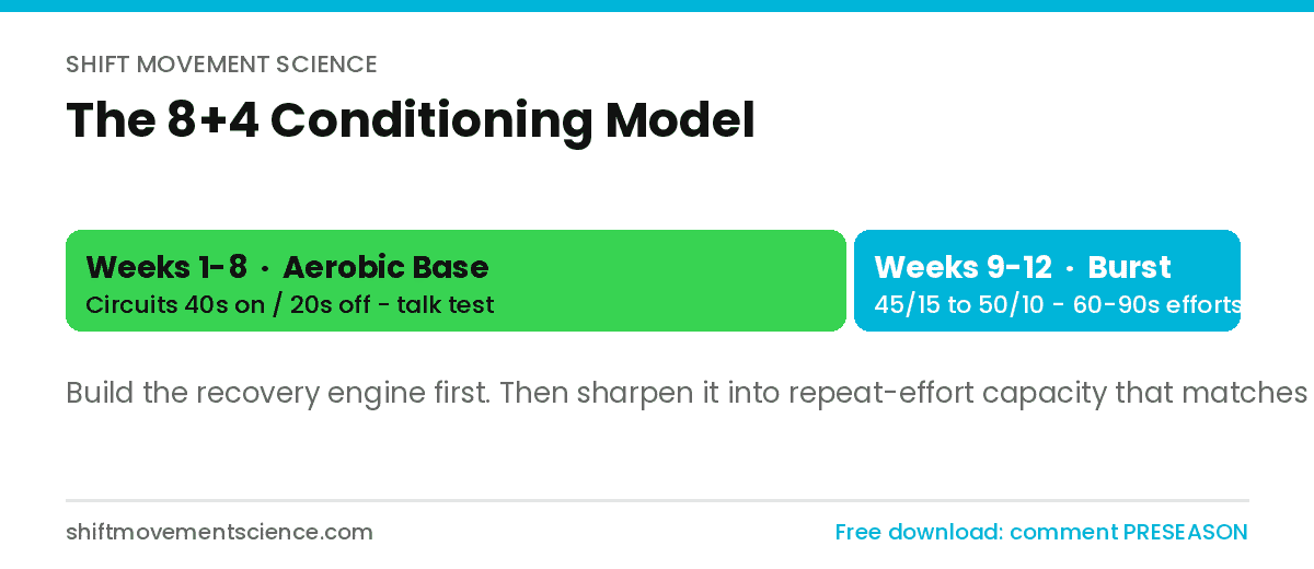 Infographic: 8+4 conditioning model
