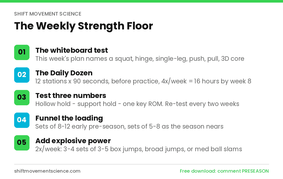 Infographic: weekly strength floor