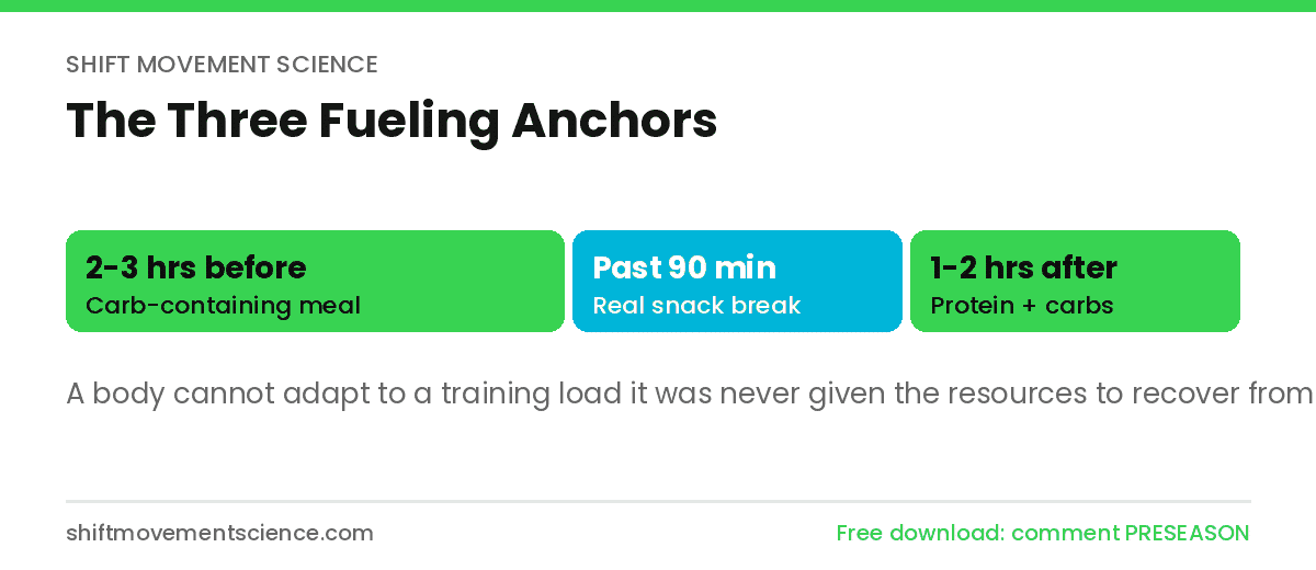 The Three Fueling Anchors infographic — 2-3 hours before practice, a real snack break past 90 minutes, protein and carbs 1-2 hours after