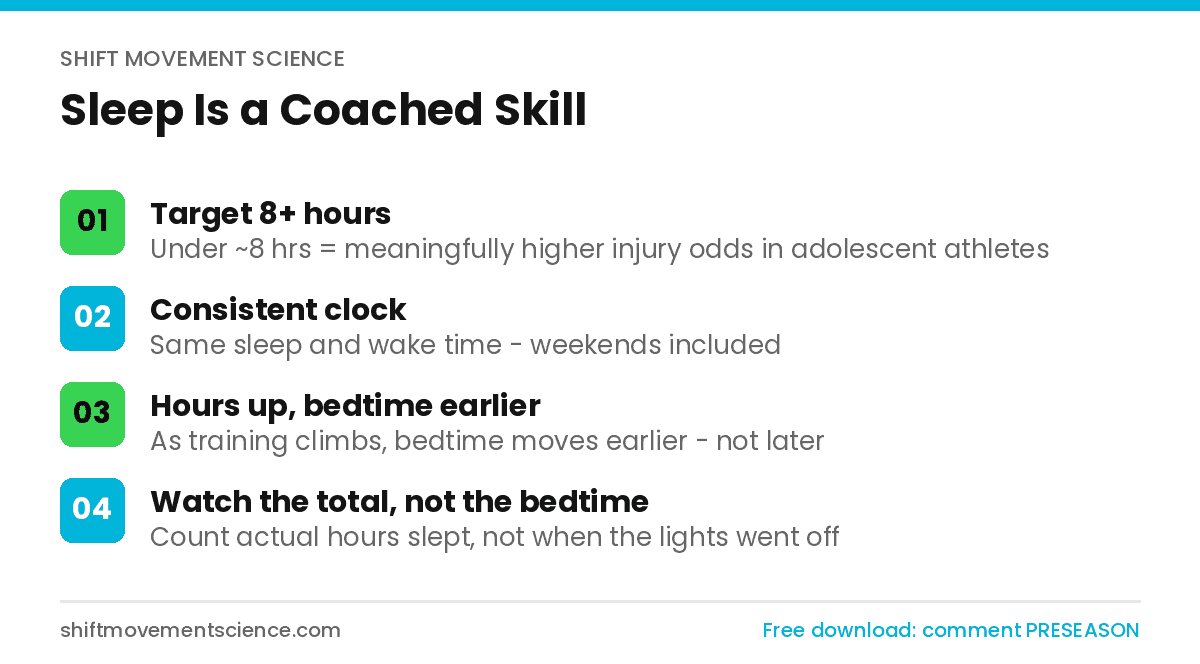 Sleep Is a Coached Skill infographic — target 8+ hours, consistent sleep/wake clock, and the injury-odds finding in adolescent athletes who sleep under 8 hours