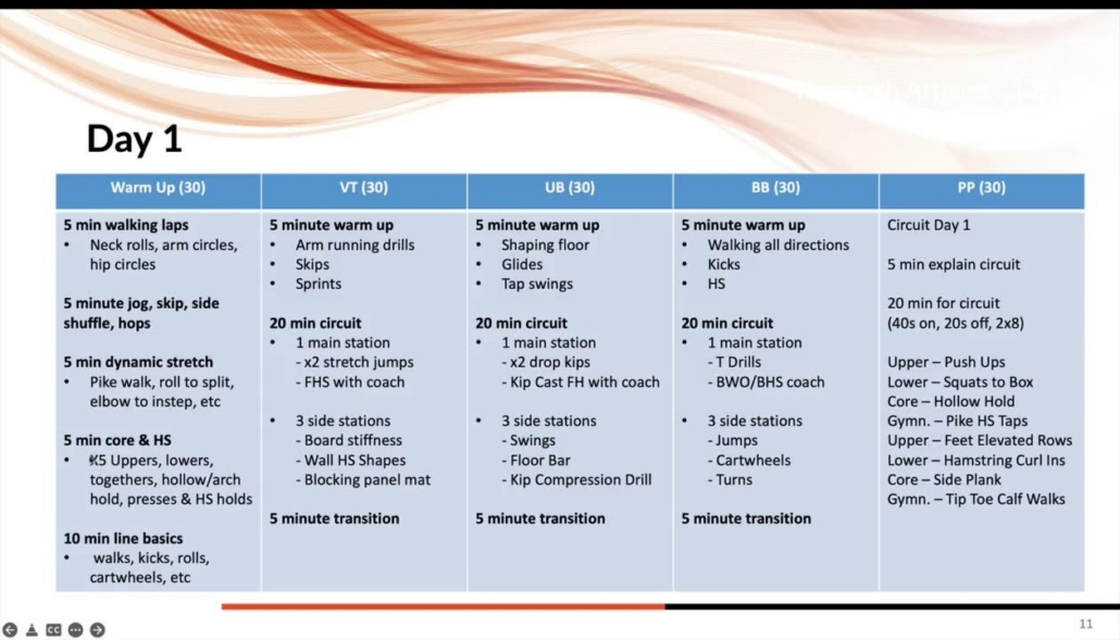 Slide from the Hero Lab lecture "Building Practice Plans for 2x/Week Gymnasts" by Dr. Dave Tilley