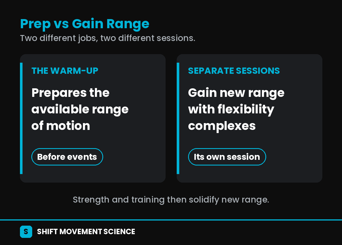 Comparison of what the warm-up does, preparing available range of motion, versus what separate flexibility sessions do, gaining new range