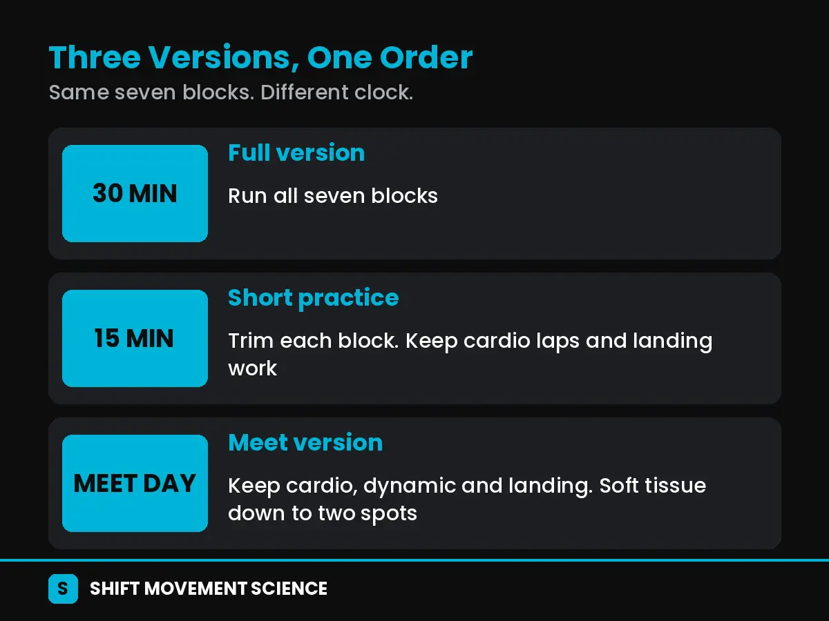Table comparing the 30-minute, 15-minute and meet-day warm-up versions and what each one keeps or trims